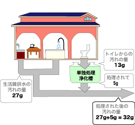 単独処理浄化槽の場合のイメージ図