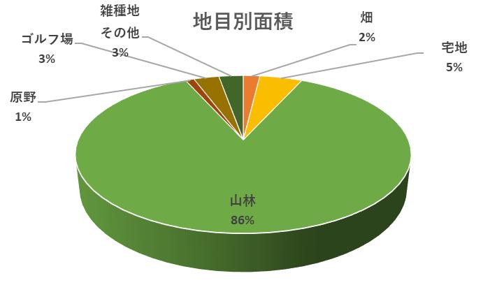 地目別面積の円グラフの画像（詳細は右記）