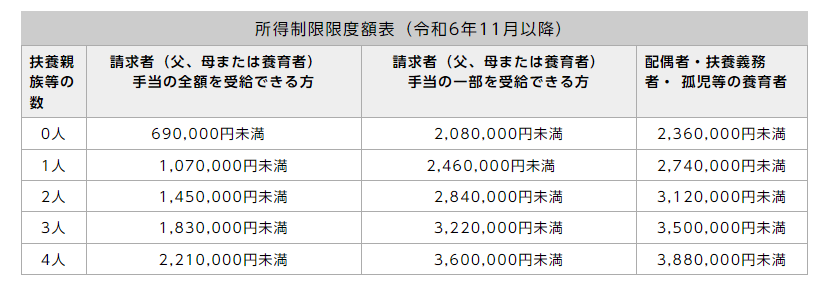 所得制限限度額表