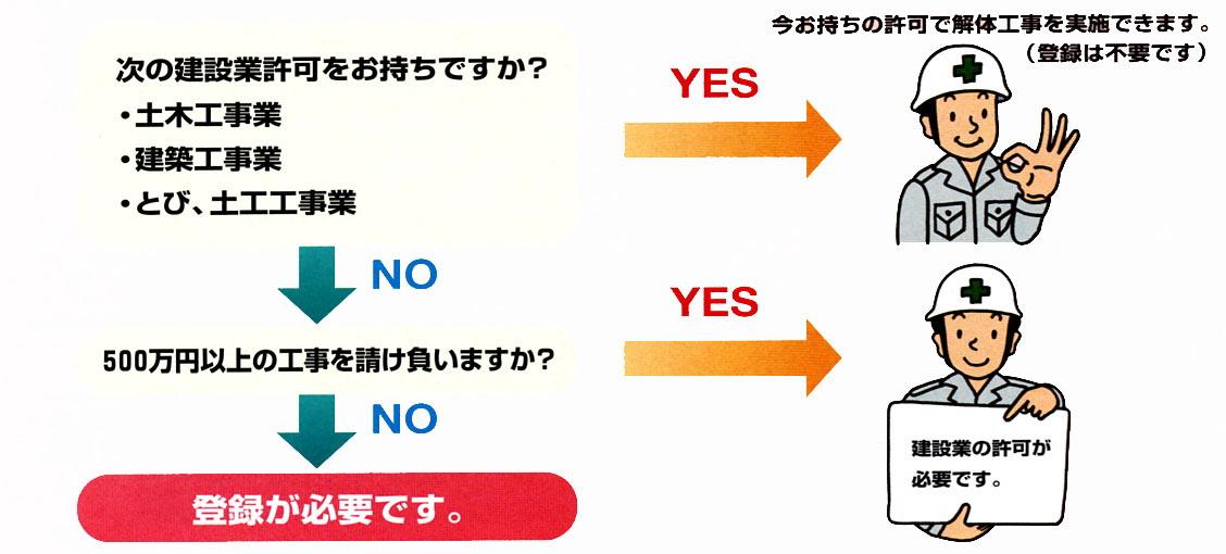 解体作業登録が必要となるかどうかの確認フローチャート 詳細は以下