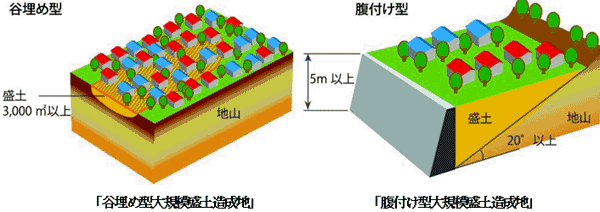 谷埋め型大規模盛土造成地と腹付け型大規模盛土造成地のイメージ図
