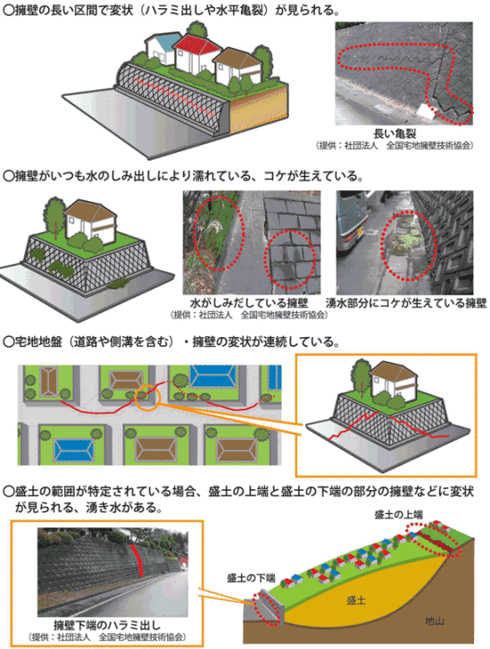 宅地における災害を防ぐためのチェックポイント 詳細は以下